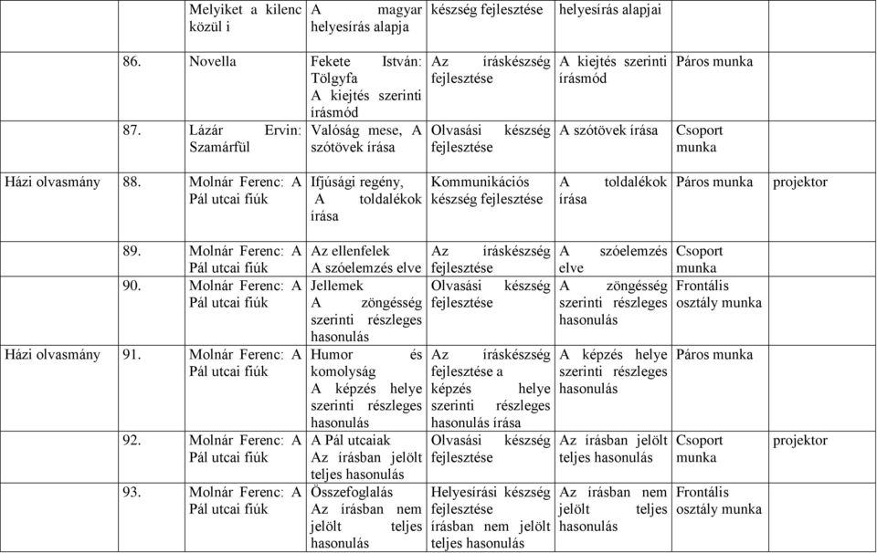 Molnár Ferenc: A Pál utcai fiúk Ifjúsági regény, A toldalékok írása Kommunikációs készség A írása toldalékok projektor 89. Molnár Ferenc: A Pál utcai fiúk 90.