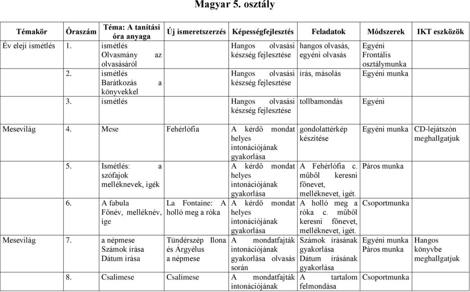 ismétlés Hangos olvasási tollbamondás Egyéni készség Mesevilág 4. Mese Fehérlófia A kérdő mondat helyes intonációjának 5. Ismétlés: a szófajok melléknevek, igék 6.