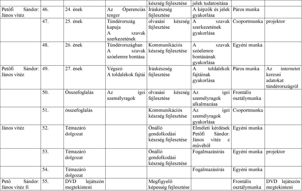 ének Végszó Íráskészség A toldalékok A toldalékok fajtái 50. Összefoglalás Az igei személyragok olvasási készség 51. összefoglalás Kommunikációs készség 52. Témazáró dolgozat Pető Sándor: fi 53.