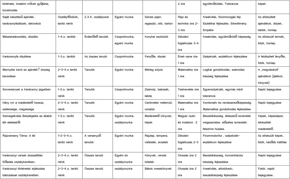 Empátia Az elkészített ajándékok, díszek, tablók, honlap. Mézeskalácssütés, díszítés 1-4.o. tanítók Érdeklődő tanulók Csoport, Konyhai eszközök Délutáni foglalkozás 3-4 Kreativitás, együttműködő képesség Az elkészült termék, fotók, honlap.