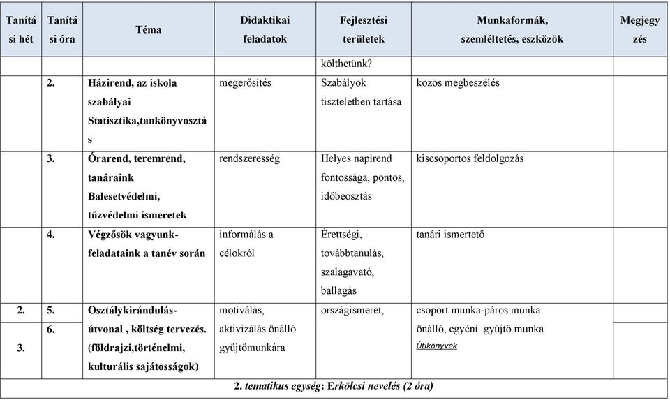 megerősítés Szabályok közös megbeszélés tiszteletben tartása rendszeresség Helyes napirend kiscsoportos feldolgozás fontossága, pontos, időbeosztás informálás a célokról