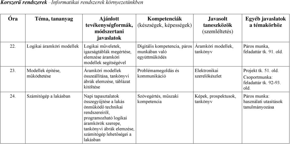 Számítógép a lakásban Napi tapasztalatok összegyűjtése a lakás önműködő technikai rendszereiről, programozható logikai áramkörök szerepe, tankönyvi ábrák elemzése, számítógép lehetőségei a lakásban