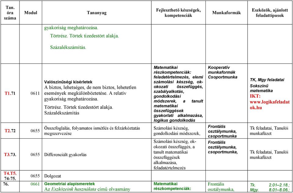 0655 Összefoglalás, folyamatos ismétlés és felzárkóztatás megszervezése 0655 Differenciált gyakorlás elemi számolási készség, okokozati szabályalkotás, módszerek, a tanult i összefüggések gyakorlati