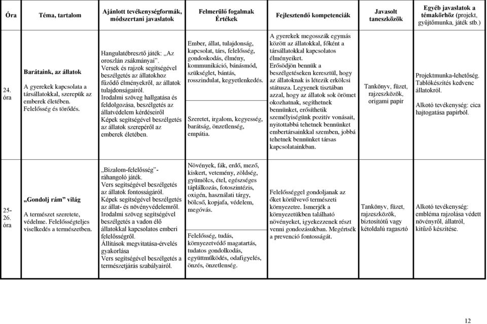 Irodalmi szöveg hallgatása és feldolgozása, beszélgetés az állatvédelem kérdéseiről Képek segítségével beszélgetés az állatok szerepéről az emberek életében.