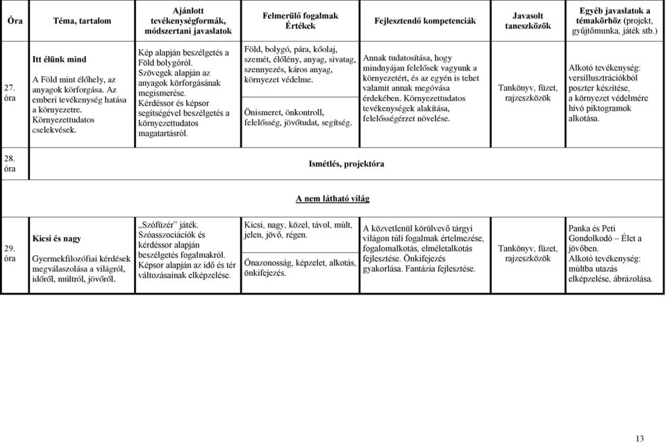 Föld, bolygó, pára, kőolaj, szemét, élőlény, anyag, sivatag, szennyezés, káros anyag, környezet védelme. Önismeret, önkontroll, felelősség, jövőtudat, segítség.