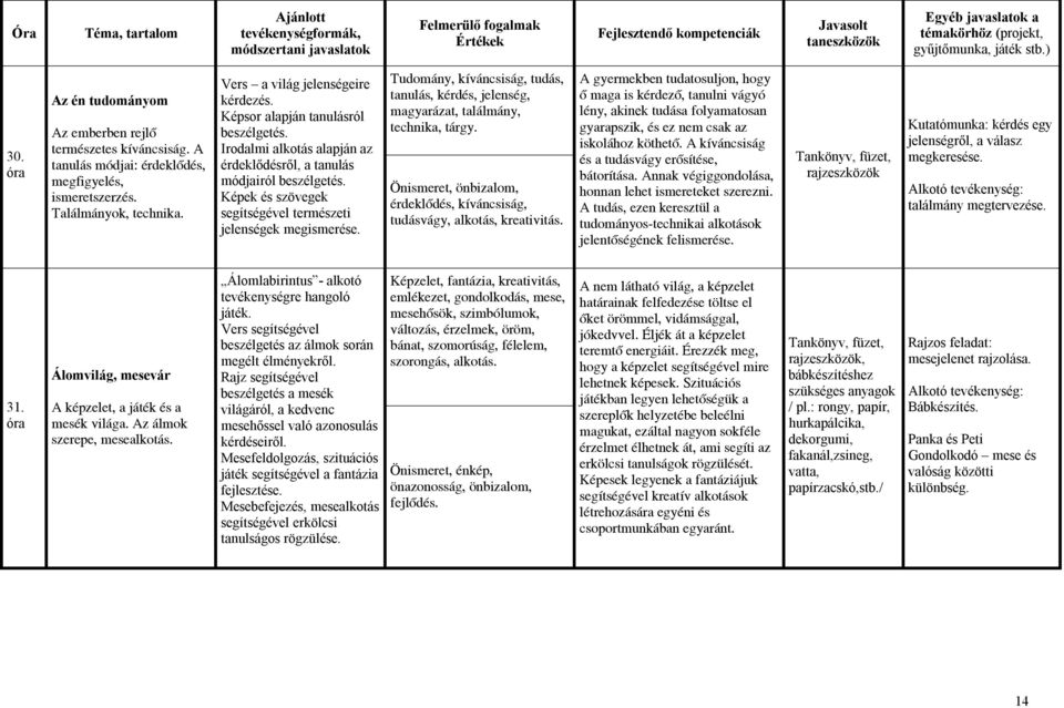 Tudomány, kíváncsiság, tudás, tanulás, kérdés, jelenség, magyarázat, találmány, technika, tárgy. Önismeret, önbizalom, érdeklődés, kíváncsiság, tudásvágy, alkotás, kreativitás.