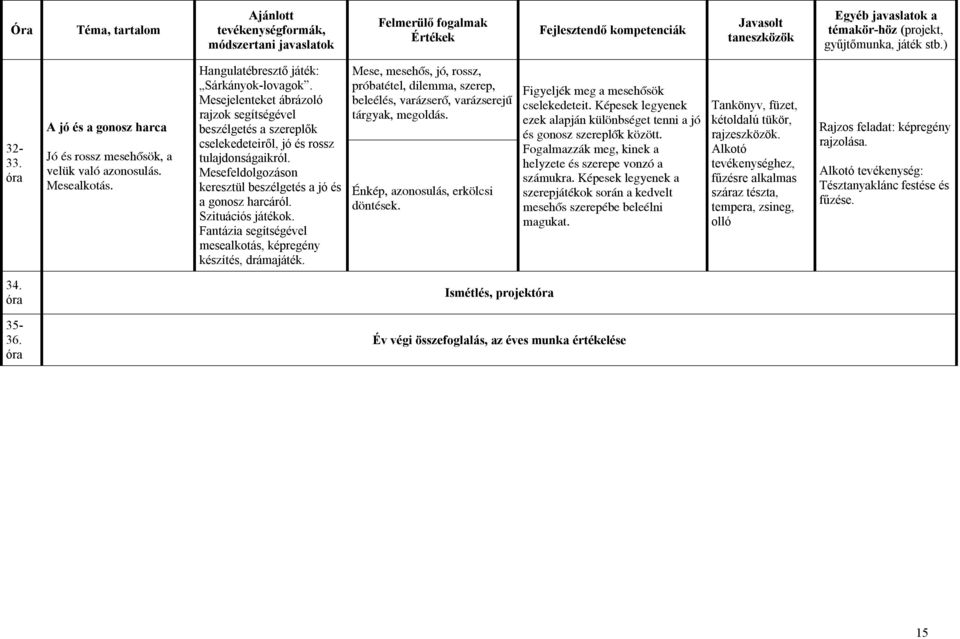 Szituációs játékok. Fantázia segítségével mesealkotás, képregény készítés, drámajáték. Mese, mesehős, jó, rossz, próbatétel, dilemma, szerep, beleélés, varázserő, varázserejű tárgyak, megoldás.