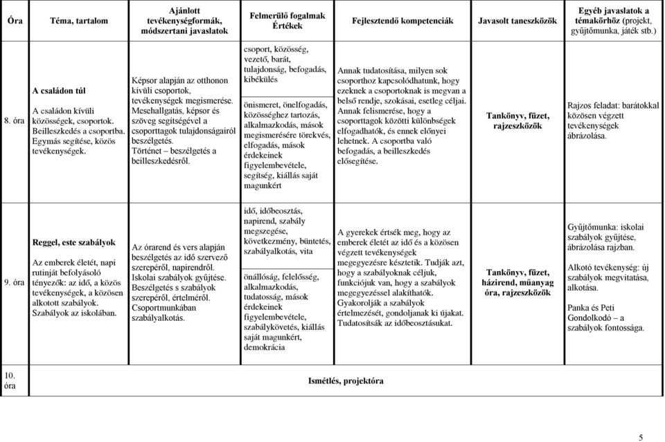 csoport, közösség, vezető, barát, tulajdonság, befogadás, kibékülés önismeret, önelfogadás, közösséghez tartozás, alkalmazkodás, mások megismerésére törekvés, elfogadás, mások érdekeinek