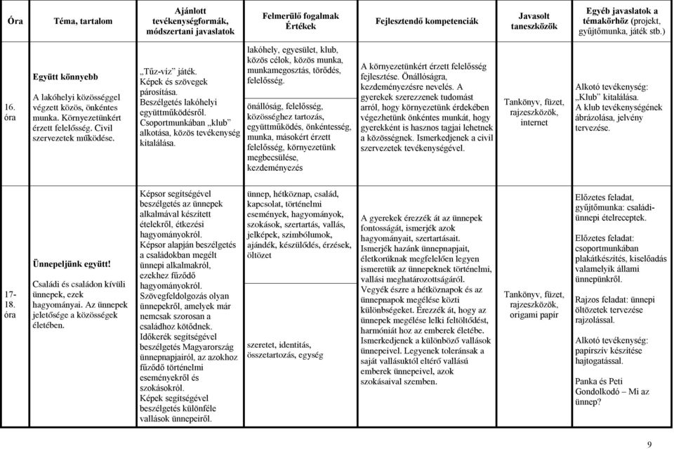 önállóság, felelősség, közösséghez tartozás, együttműködés, önkéntesség, munka, másokért érzett felelősség, környezetünk megbecsülése, kezdeményezés A környezetünkért érzett felelősség fejlesztése.