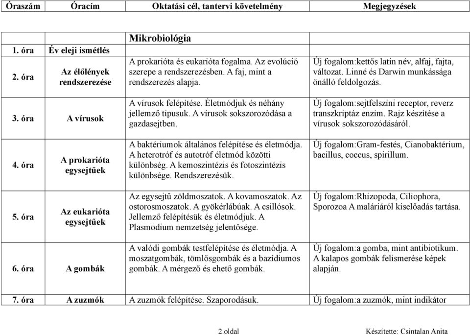 Linné és Darwin munkássága önálló feldolgozás. Új fogalom:sejtfelszíni receptor, reverz transzkriptáz enzim. Rajz készítése a vírusok sokszorozódásáról. 4.