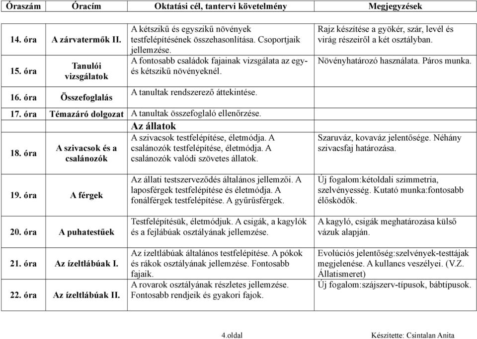 A szivacsok testfelépítése, életmódja. A 18. óra A szivacsok és a csalánozók testfelépítése, életmódja. A csalánozók csalánozók valódi szövetes állatok.