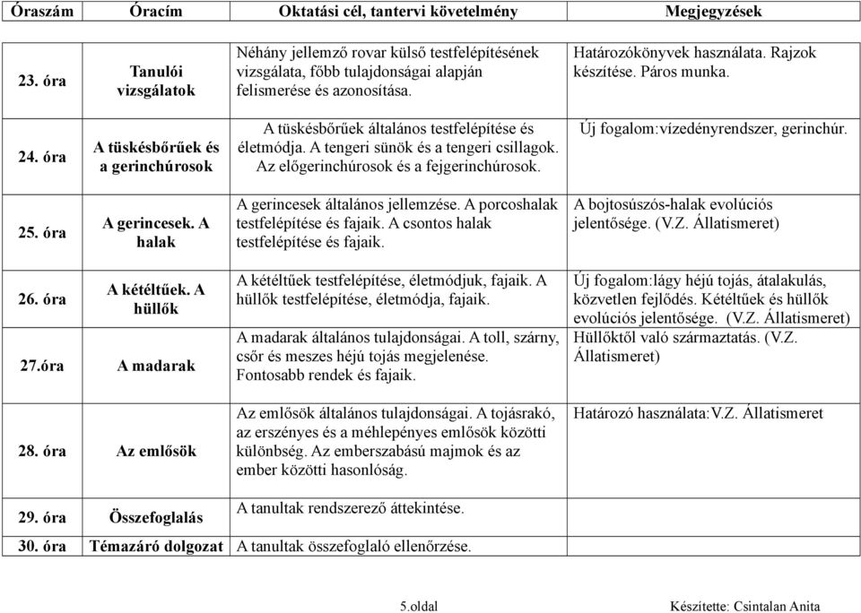 Új fogalom:vízedényrendszer, gerinchúr. 25. óra A gerincesek. A halak A gerincesek általános jellemzése. A porcoshalak testfelépítése és fajaik. A csontos halak testfelépítése és fajaik.