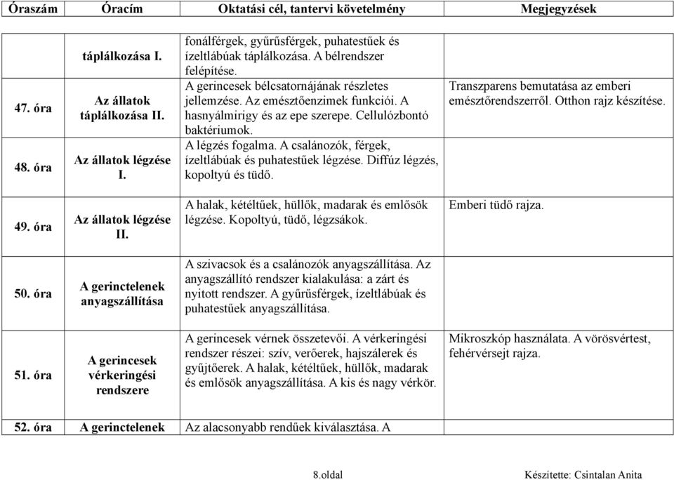 A csalánozók, férgek, ízeltlábúak és puhatestűek légzése. Diffúz légzés, kopoltyú és tüdő. Transzparens bemutatása az emberi emésztőrendszerről. Otthon rajz készítése. 49. óra légzése II.