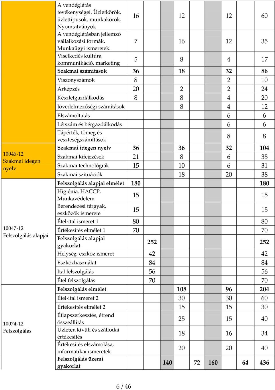 Viselkedés kultúra, kommunikáció, marketing 16 12 12 60 7 16 12 35 5 8 4 17 Szakmai számítások 36 18 32 86 Viszonyszámok 8 2 10 Árképzés 20 2 2 24 Készletgazdálkodás 8 8 4 20 Jövedelmezőségi