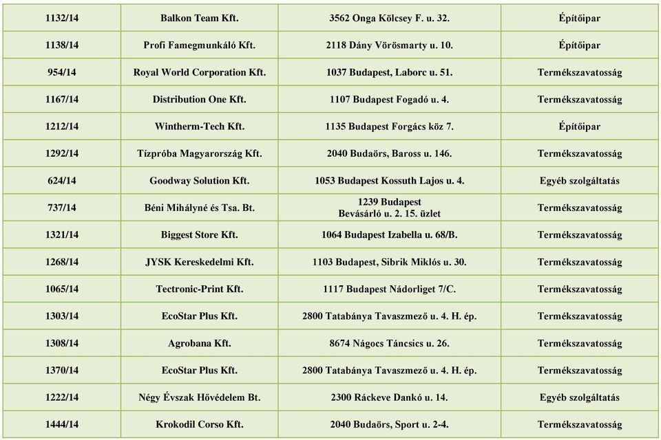 624/14 Goodway Solution Kft. 1053 Budapest Kossuth Lajos u. 4. Egyéb szolgáltatás 737/14 Béni Mihályné és Tsa. Bt. 1239 Budapest Bevásárló u. 2. 15. üzlet 1321/14 Biggest Store Kft.