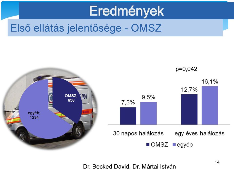 OMSZ p=0,042 Dr.