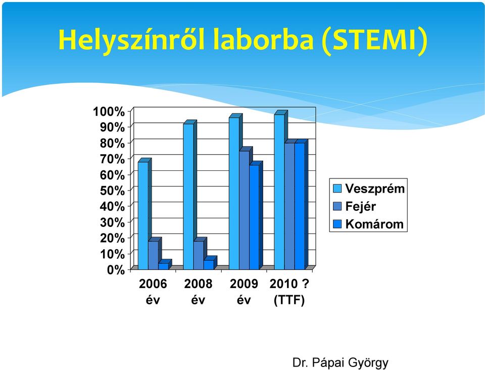 30% 20% 10% 0% 2006 év 2008 év 2009