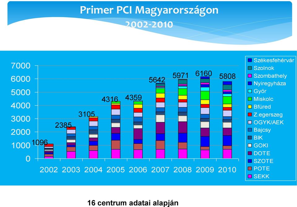 2009 2010 Székesfehérvár Szolnok Szombathely Nyiregyháza Győr Miskolc Bfüred