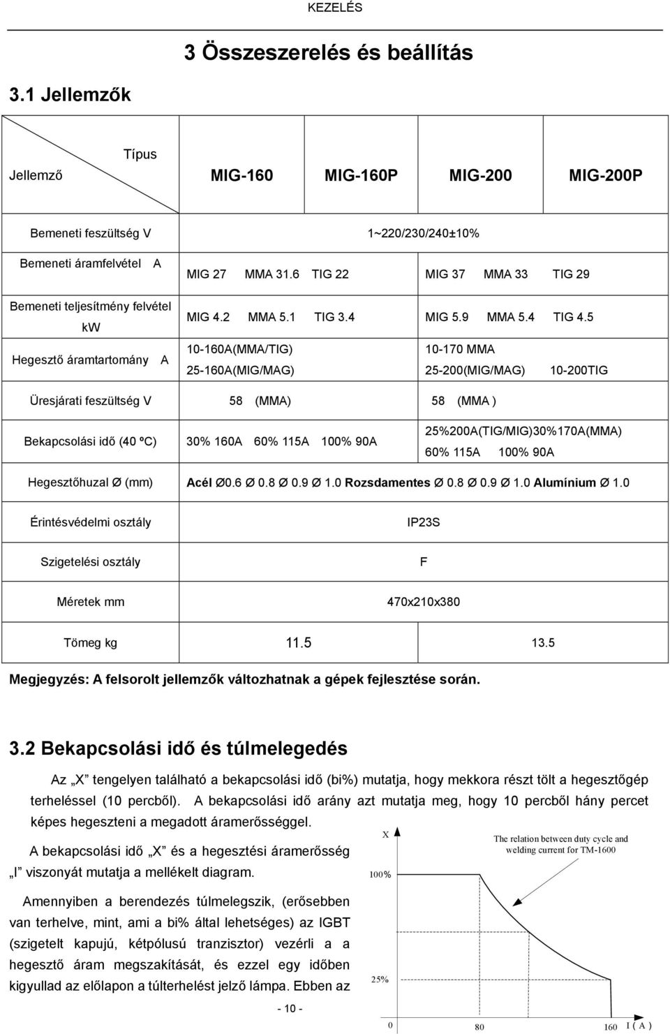 5 Hegesztő áramtartomány A 10-160A(MMA/TIG) 25-160A(MIG/MAG) 10-170 MMA 25-200(MIG/MAG) 10-200TIG Üresjárati feszültség V 58 (MMA) 58 (MMA ) Bekapcsolási idő (40 ºC) 30% 160A 60% 115A 100% 90A