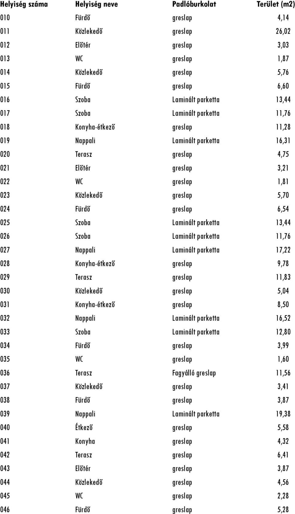 greslap 1,81 023 Közlekedő greslap 5,70 024 Fürdő greslap 6,54 025 Szoba Laminált parketta 13,44 026 Szoba Laminált parketta 11,76 027 Nappali Laminált parketta 17,22 028 Konyha-étkező greslap 9,78