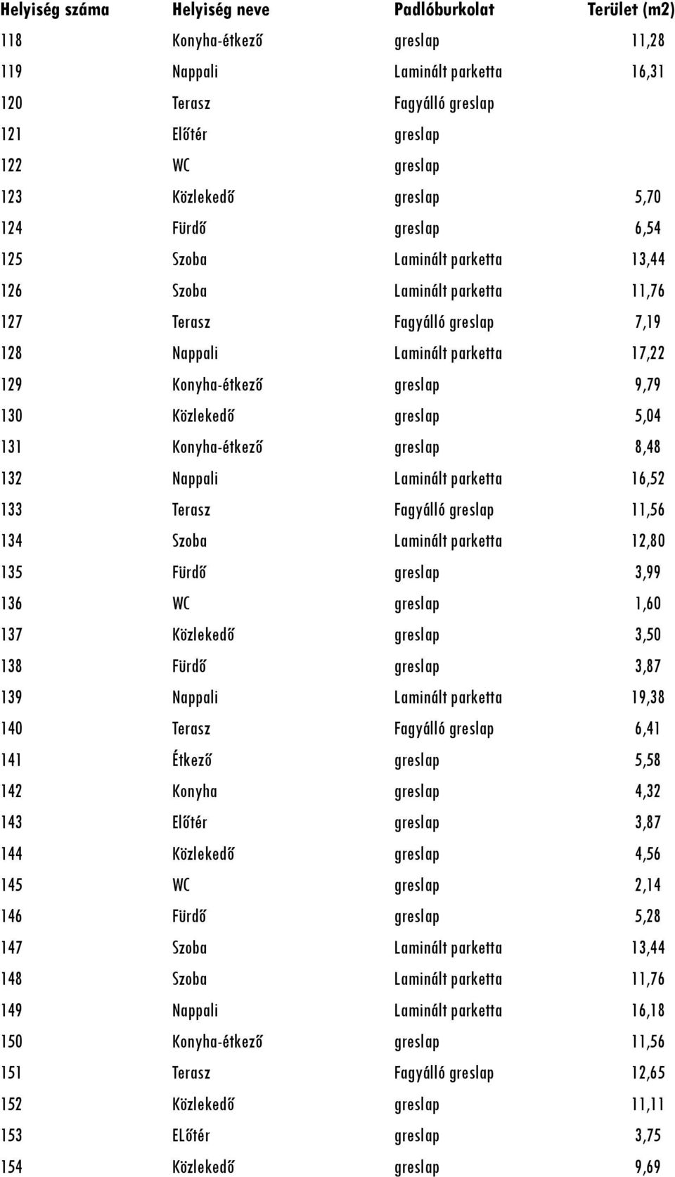 9,79 130 Közlekedő greslap 5,04 131 Konyha-étkező greslap 8,48 132 Nappali Laminált parketta 16,52 133 Terasz Fagyálló greslap 11,56 134 Szoba Laminált parketta 12,80 135 Fürdő greslap 3,99 136 WC