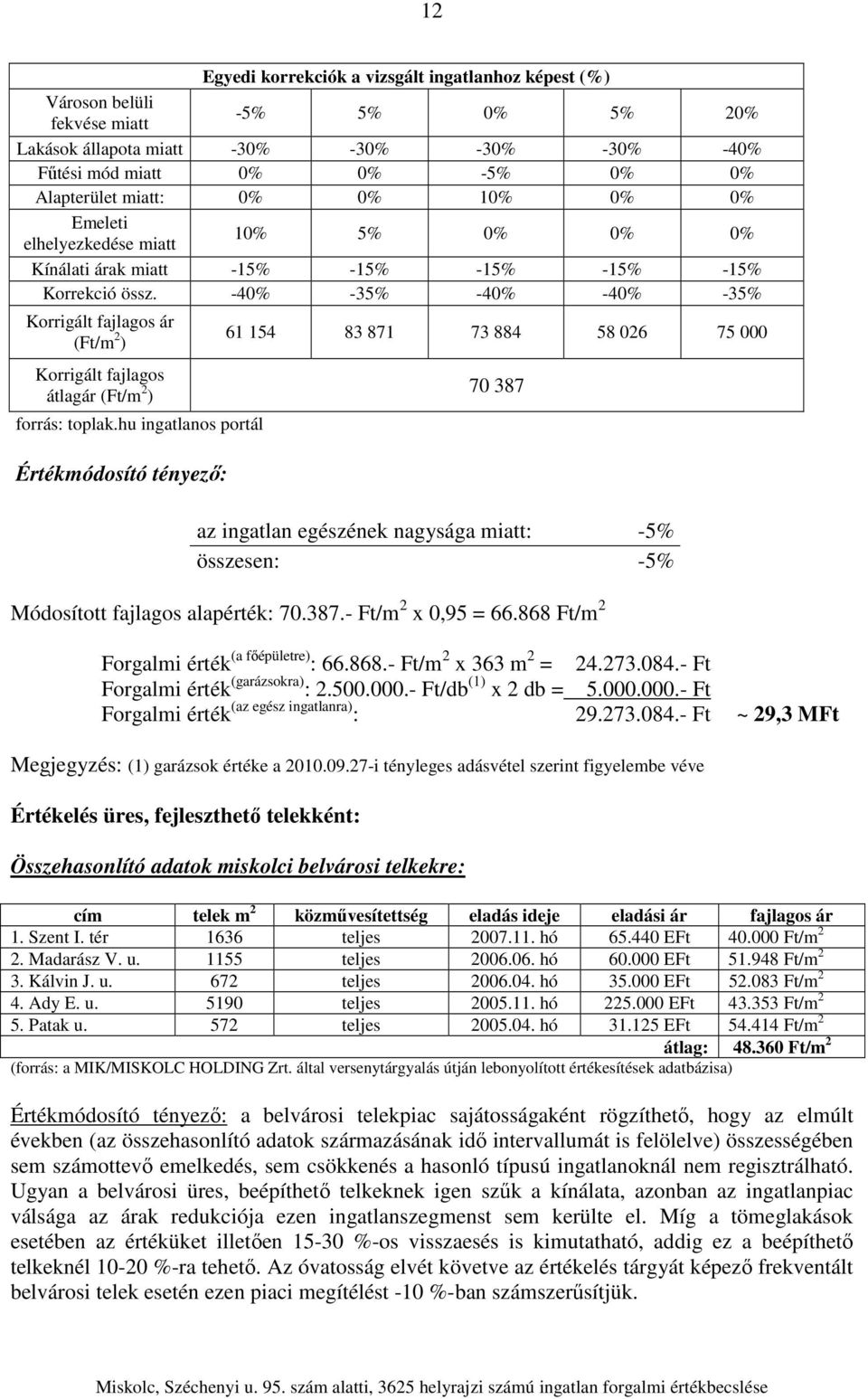 -40% -35% -40% -40% -35% Korrigált fajlagos ár (Ft/m 2 ) Korrigált fajlagos átlagár (Ft/m 2 ) forrás: toplak.