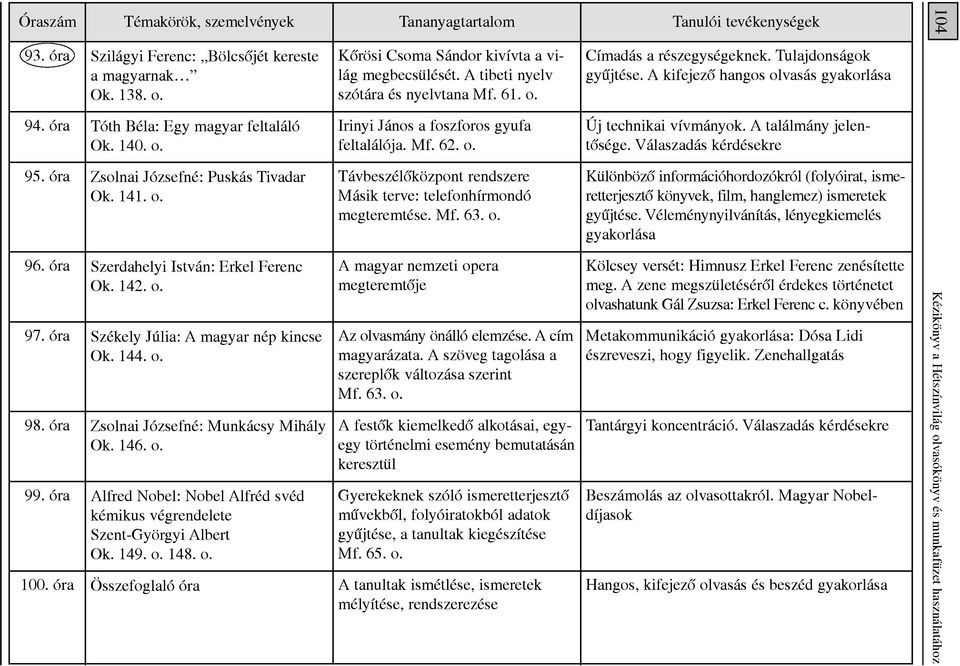 A találmány jelentôsége. Válaszadás kérdésekre 95. óra Zsolnai Józsefné: Puskás Tivadar Ok. 141. o.