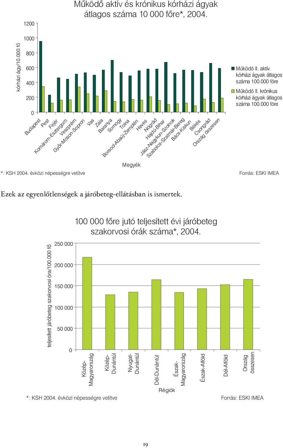 Szabolcs-Szatmár-Bereg Bács-Kiskun Békés Csongrád Ország összesen Mûködõ II. aktív kórházi ágyak átlagos száma 100.000 fõre Mûködõ II. krónikus kórházi ágyak átlagos száma 100.000 fõre *: KSH 2004.