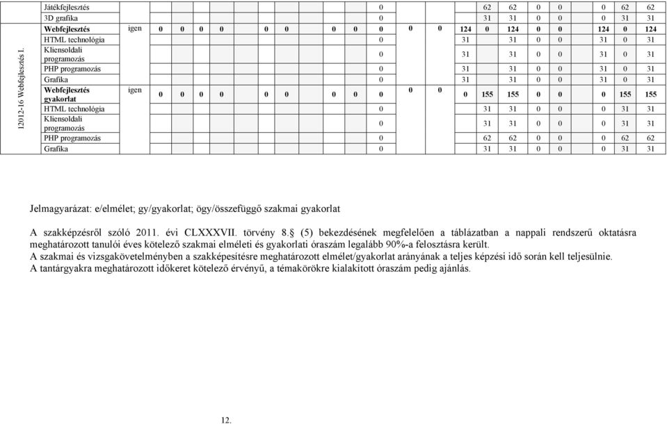 31 0 0 31 0 31 PHP programozás 0 31 31 0 0 31 0 31 Grafika 0 31 31 0 0 31 0 31 Webfejlesztés igen 0 0 0 0 0 0 0 0 0 0 0 gyakorlat 0 155 155 0 0 0 155 155 HTML technológia 0 31 31 0 0 0 31 31