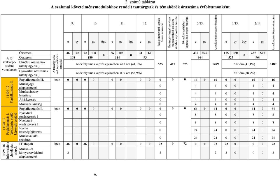 Szakgimnáziumi képzés összes óraszáma Érettségi vizsga keretében megszerezhető szakképesítéshez kapcsolódó óraszám Fő szakképesítéshez kapcsolódó összes óraszám 5/13.