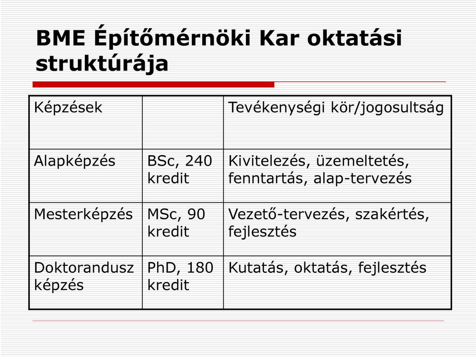 Kivitelezés, üzemeltetés, fenntartás, alap-tervezés Vezető-tervezés,