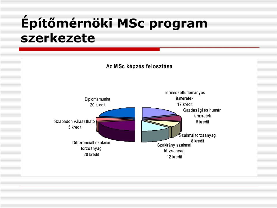 törzsanyag 20 kredit Természettudományos ismeretek 17 kredit Gazdasági és