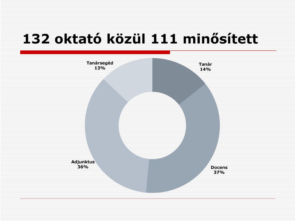 Tanársegéd 13% Tanár