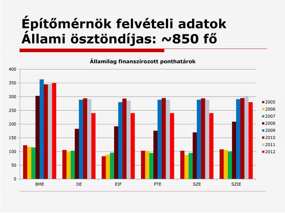 finanszírozott ponthatárok 350 300 250 200 150