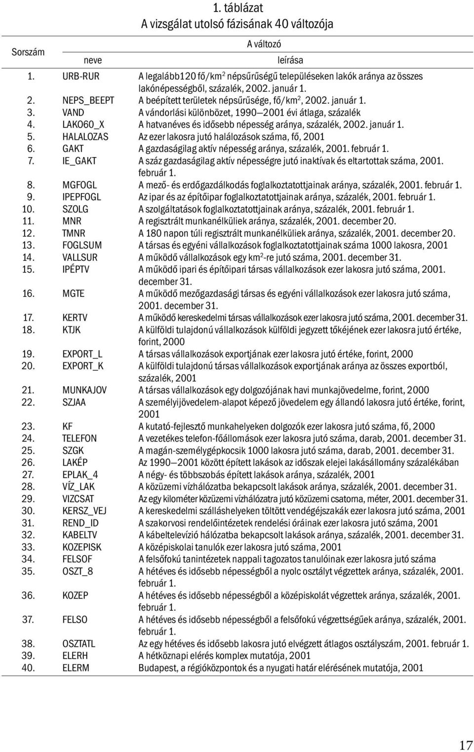 LAKO60_X A hatvanéves és idősebb népesség aránya, százalék, 2002. január 1. 5. HALALOZAS Az ezer lakosra jutó halálozások száma, fő, 2001 6. GAKT A gazdaságilag aktív népesség aránya, százalék, 2001.