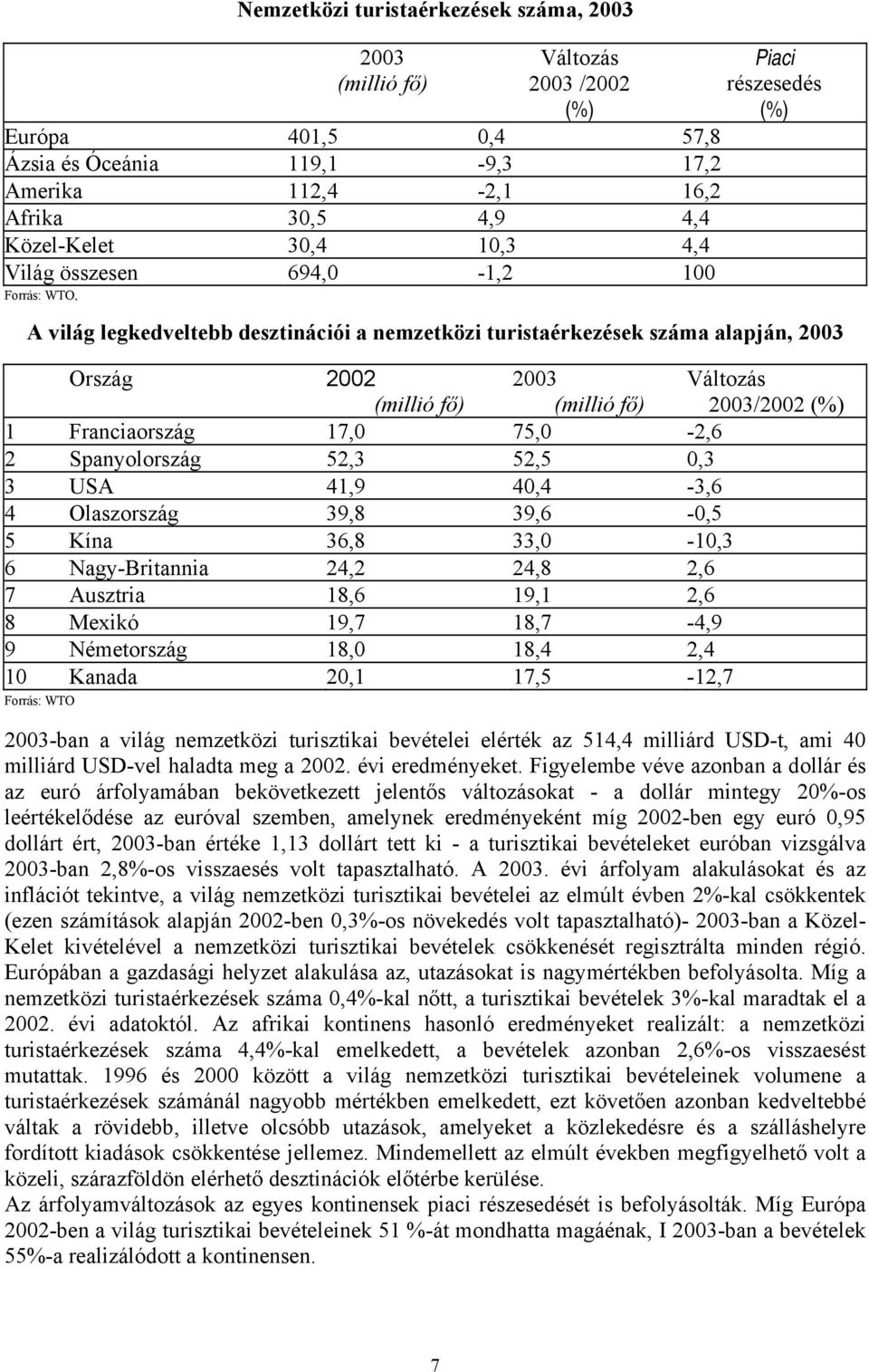 fő) 2003/2002 (%) 1 Franciaország 17,0 75,0-2,6 2 Spanyolország 52,3 52,5 0,3 3 USA 41,9 40,4-3,6 4 Olaszország 39,8 39,6-0,5 5 Kína 36,8 33,0-10,3 6 Nagy-Britannia 24,2 24,8 2,6 7 Ausztria 18,6 19,1