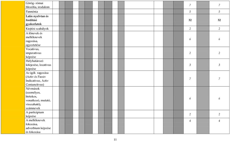 Az igék ragozása (Activ és Passiv Indicativus, Activ Coniunctivus) Névmások (személyes, birtokos, vonatkozó, mutató,