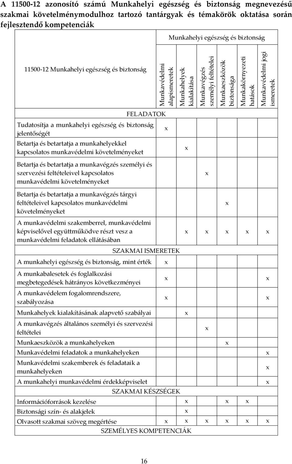 biztonság FELADATOK Tudatosítja a munkahelyi egészség és biztonság jelentőségét Betartja és betartatja a munkahelyekkel kapcsolatos munkavédelmi követelményeket Betartja és betartatja a munkavégzés