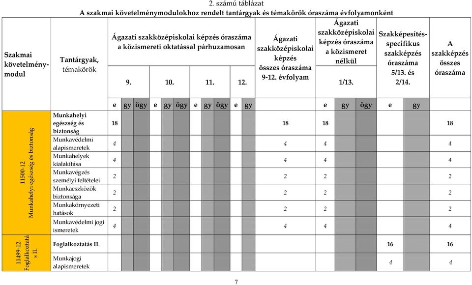 oktatással párhuzamosan a közismeret nélkül Tantárgyak, témakörök Ágazati szakközépiskolai képzés összes óraszáma 9-12. évfolyam 9. 10. 11. 12. 1/13.