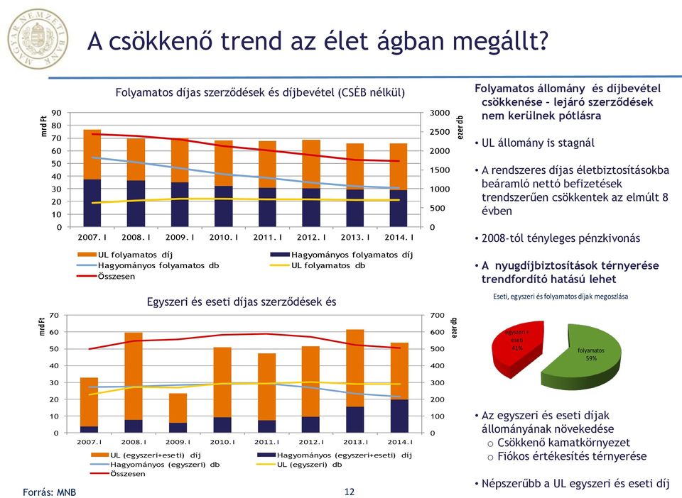 trendszerűen csökkentek az elmúlt 8 évben 28-tól tényleges pénzkivonás UL folyamatos díj Hagyományos folyamatos db Összesen Hagyományos folyamatos díj UL folyamatos db A nyugdíjbiztosítások