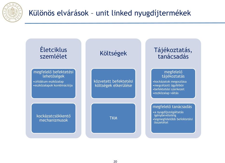 megfelelő tájékoztatás kockázatok megoszlása megcélzott ügyfélkör befektetési szerkezet eszközalap váltás