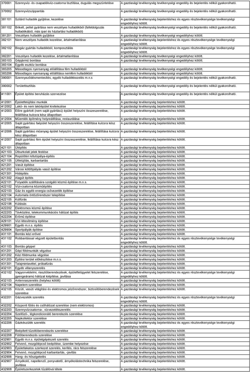 381101 Szilárd hulladék gyűjtése, kezelése A gazdasági tevékenység bejelentéshez és egyes résztevékenysége tevékenységi 381102 Brikett, pellet gyártása nem veszélyes hulladékból (fafeldolgozás A