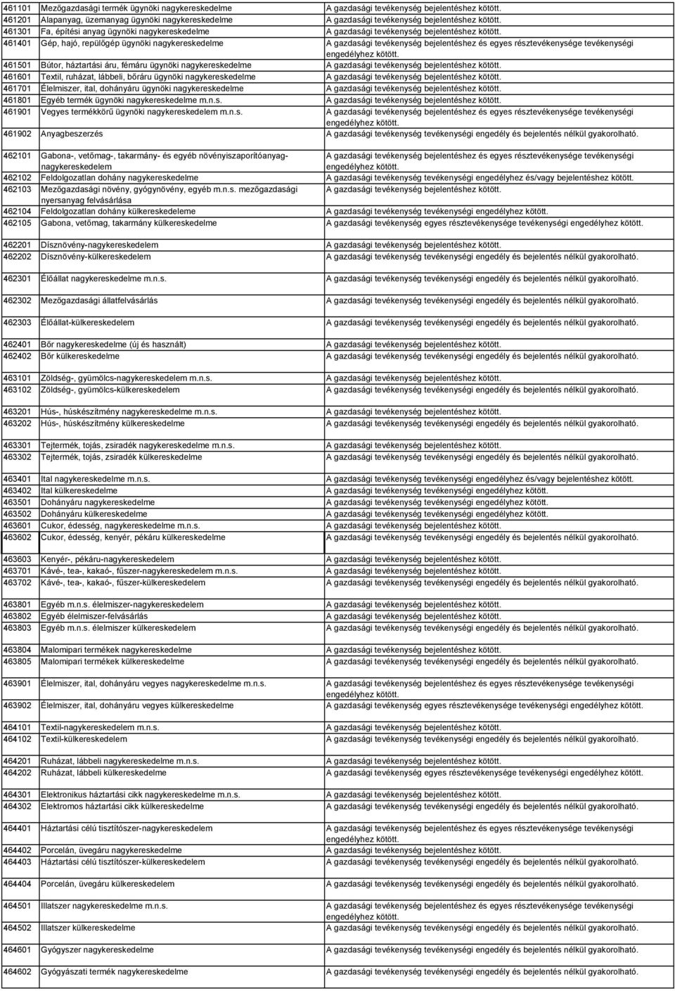 461401 Gép, hajó, repülőgép ügynöki nagykereskedelme A gazdasági tevékenység bejelentéshez és egyes résztevékenysége tevékenységi 461501 Bútor, háztartási áru, fémáru ügynöki nagykereskedelme A