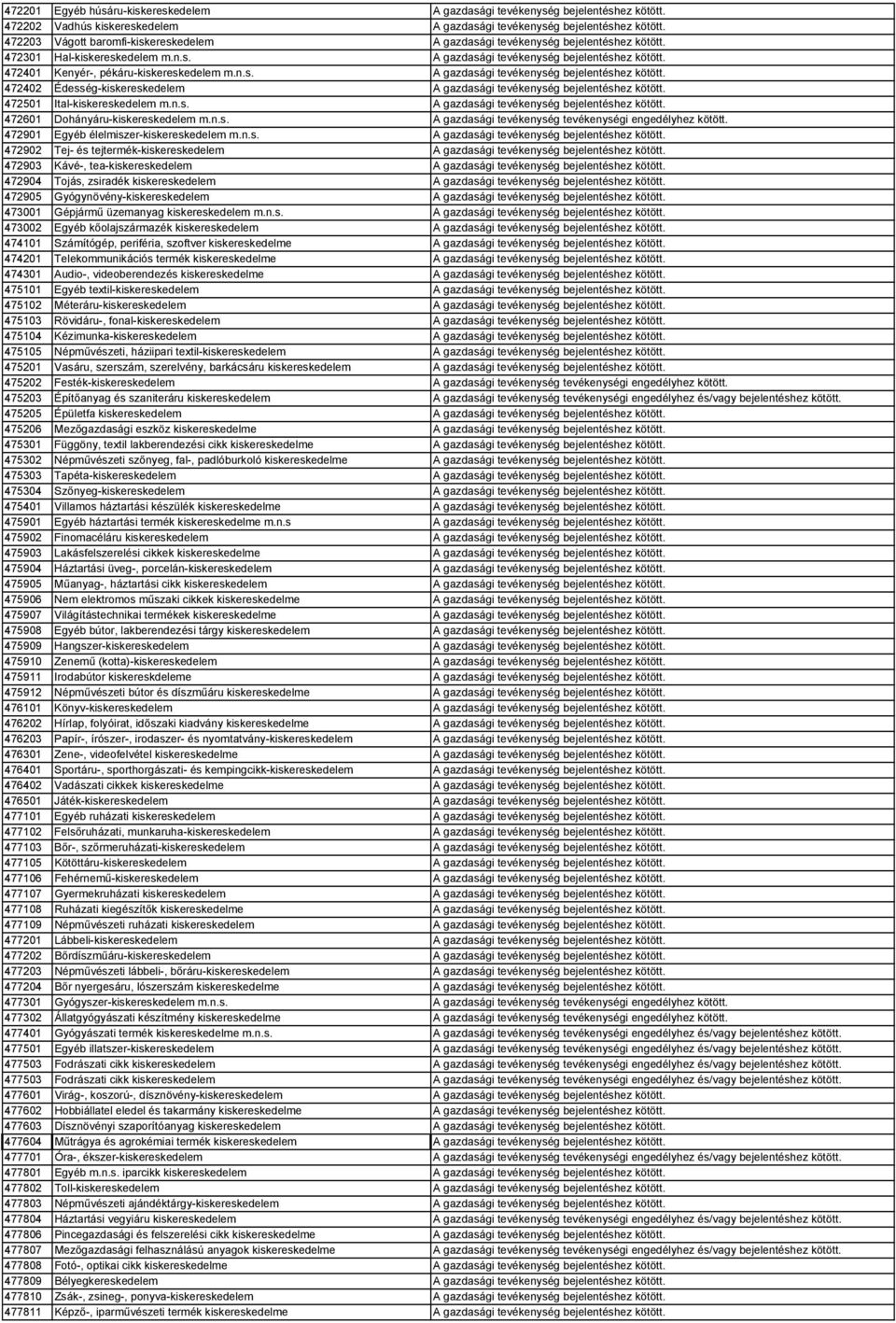 n.s. A gazdasági tevékenység bejelentéshez kötött. 472402 Édesség-kiskereskedelem A gazdasági tevékenység bejelentéshez kötött. 472501 Ital-kiskereskedelem m.n.s. A gazdasági tevékenység bejelentéshez kötött. 472601 Dohányáru-kiskereskedelem m.