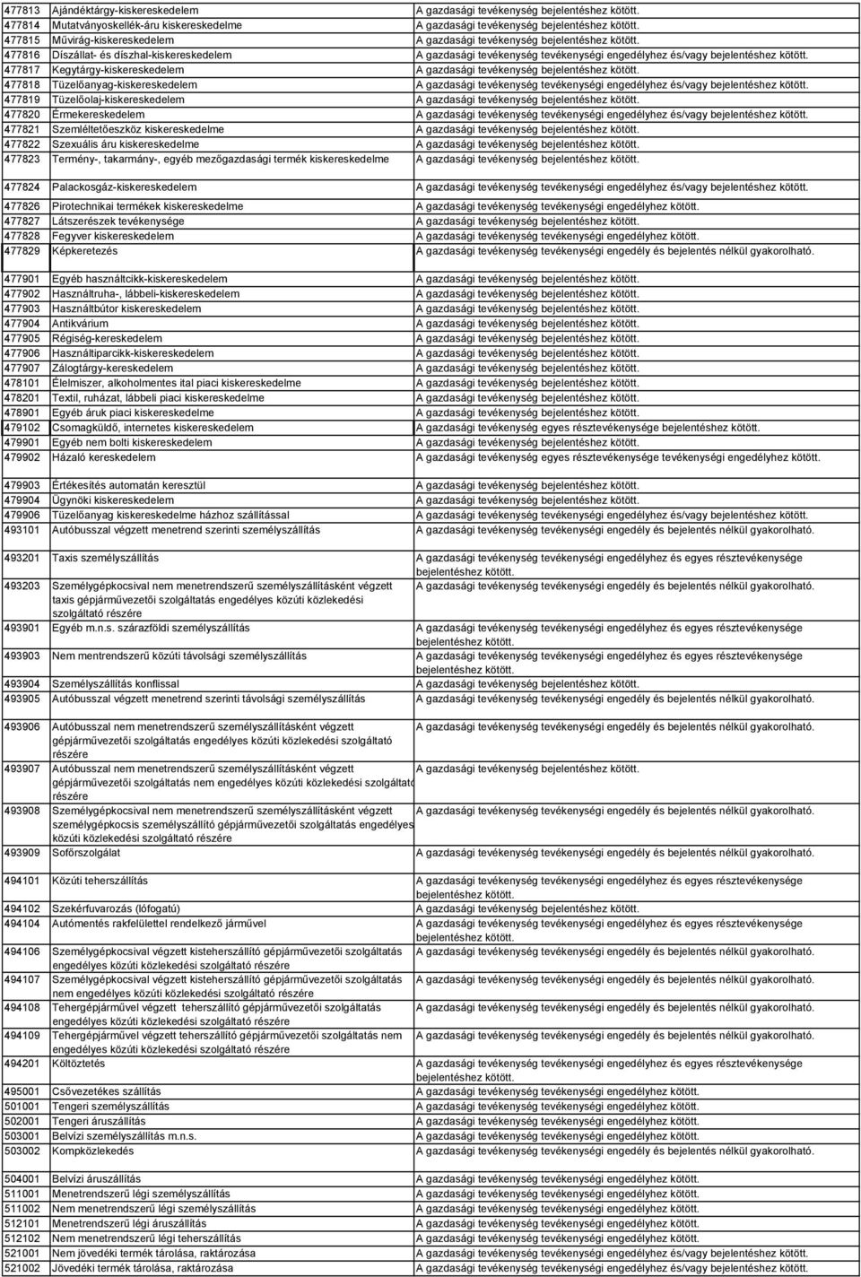 477817 Kegytárgy-kiskereskedelem A gazdasági tevékenység bejelentéshez kötött. 477818 Tüzelőanyag-kiskereskedelem A gazdasági tevékenység tevékenységi engedélyhez és/vagy bejelentéshez kötött.