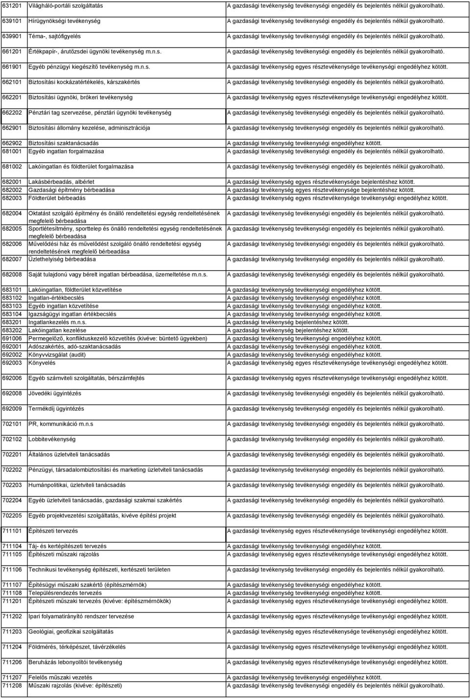 639901 Téma-, sajtófigyelés A gazdasági tevékenység tevékenységi engedély és bejelentés nélkül gyakorolható. 661201 Értékpapír-, árutőzsdei ügynöki tevékenység m.n.s. A gazdasági tevékenység tevékenységi engedély és bejelentés nélkül gyakorolható. 661901 Egyéb pénzügyi kiegészítő tevékenység m.