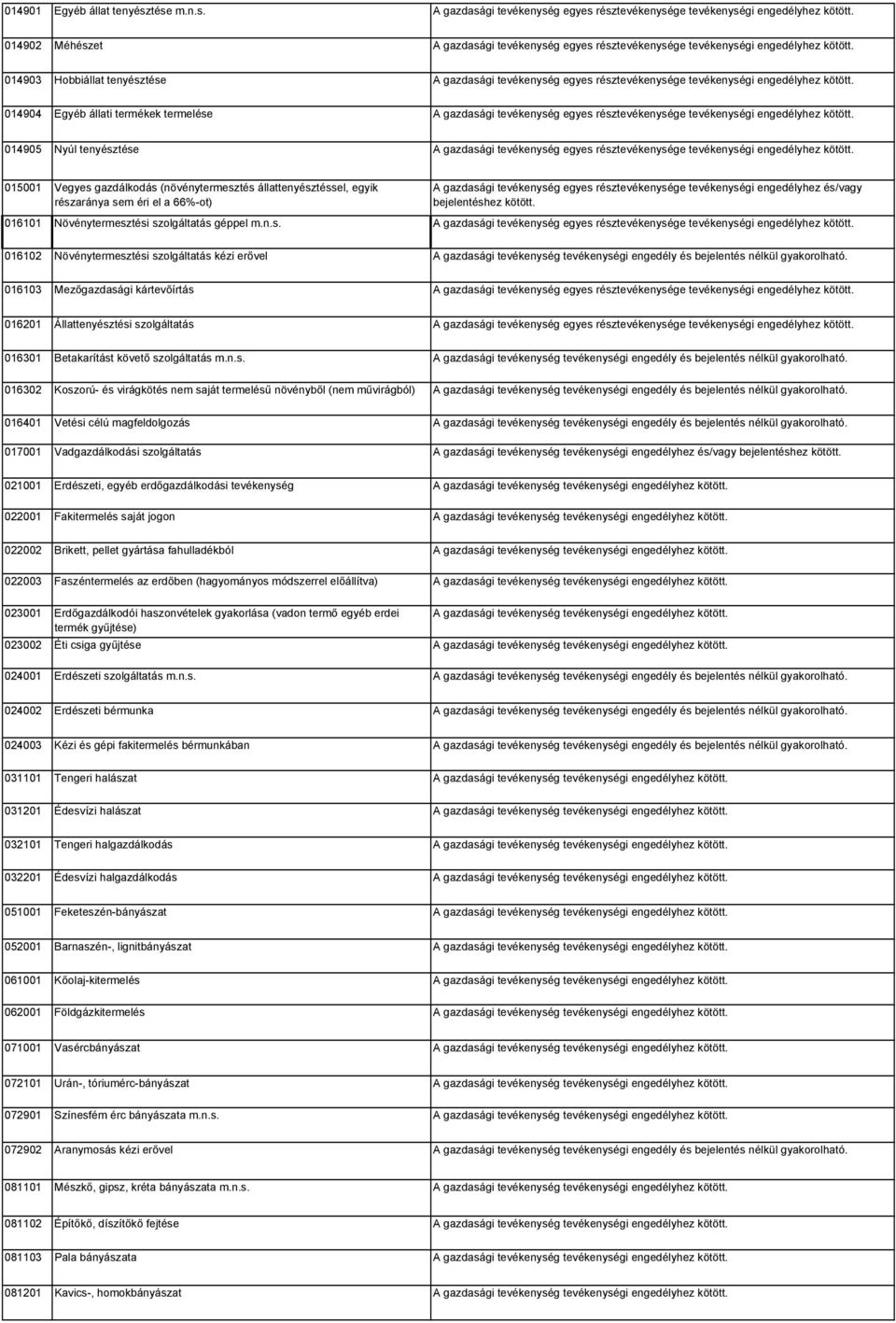 tevékenység egyes résztevékenysége tevékenységi 014904 Egyéb állati termékek termelése A gazdasági tevékenység egyes résztevékenysége tevékenységi 014905 Nyúl tenyésztése A gazdasági tevékenység