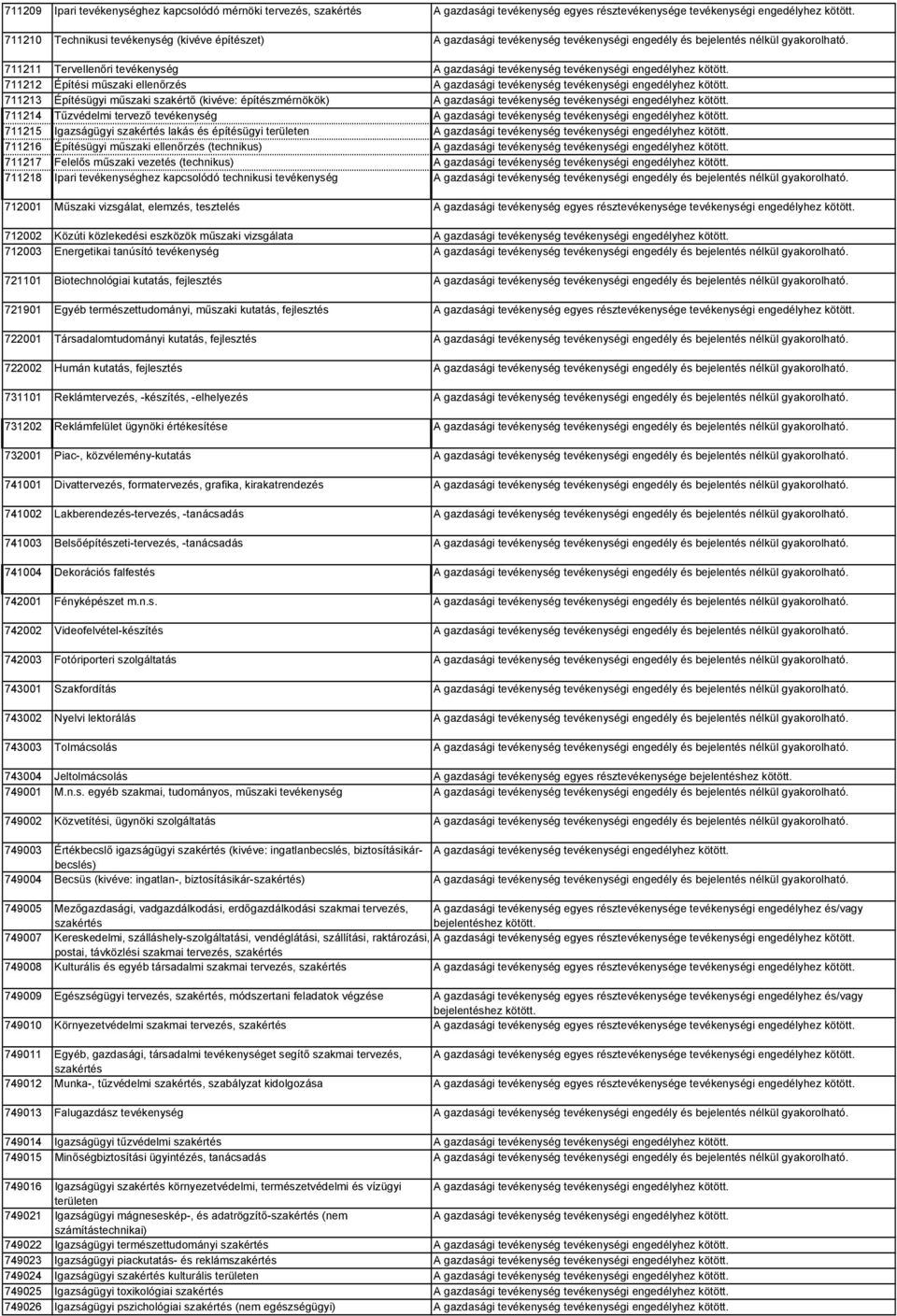 711211 Tervellenőri tevékenység A gazdasági tevékenység tevékenységi 711212 Építési műszaki ellenőrzés A gazdasági tevékenység tevékenységi 711213 Építésügyi műszaki szakértő (kivéve: