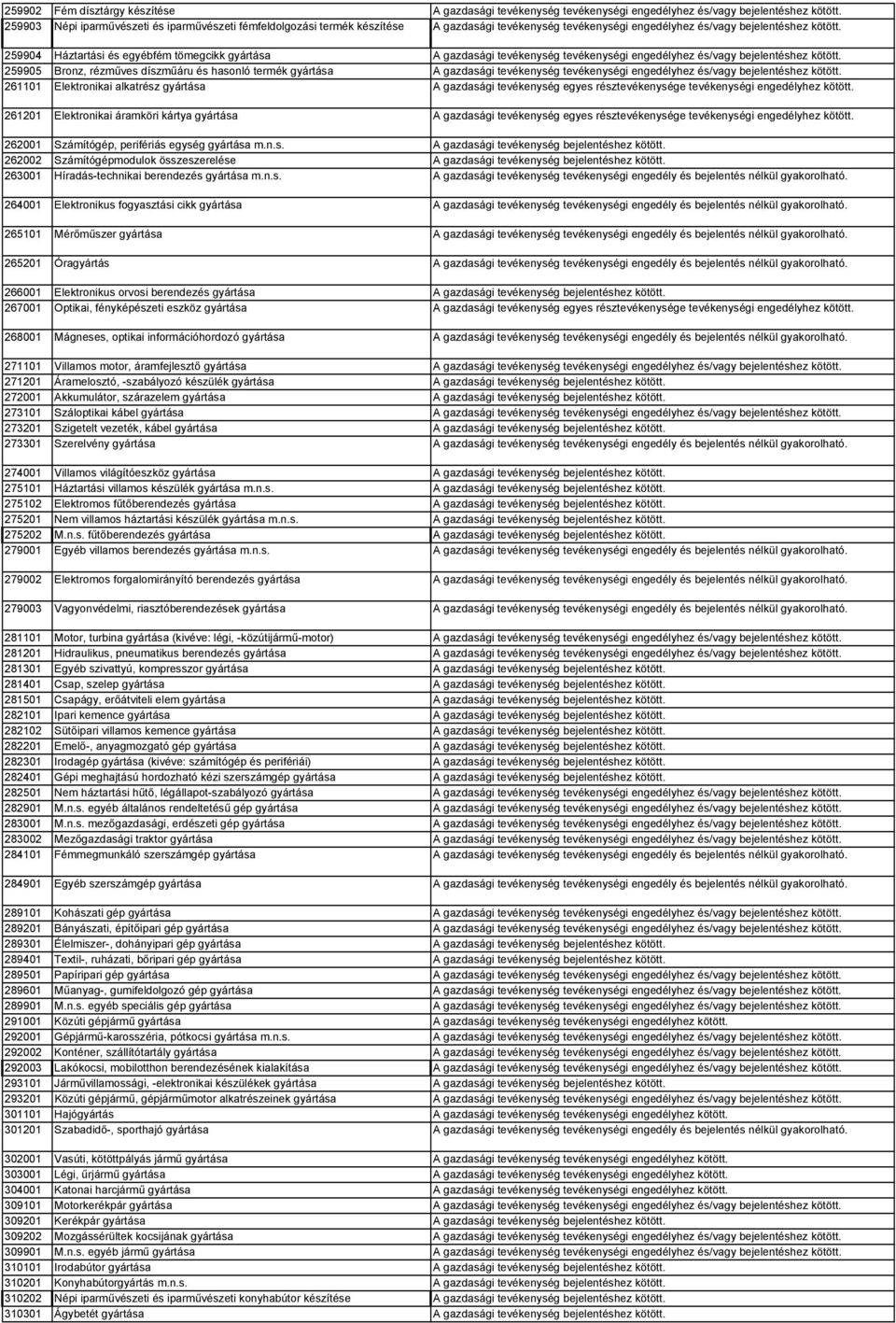 259904 Háztartási és egyébfém tömegcikk gyártása A gazdasági tevékenység tevékenységi engedélyhez és/vagy bejelentéshez kötött.