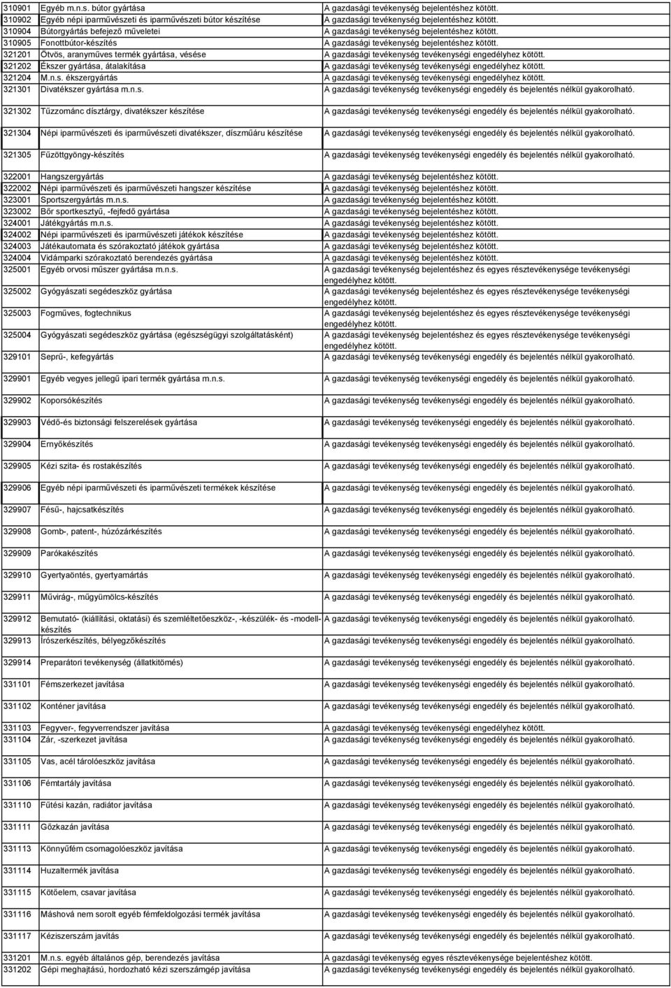 321201 Ötvös, aranyműves termék gyártása, vésése A gazdasági tevékenység tevékenységi 321202 Ékszer gyártása, átalakítása A gazdasági tevékenység tevékenységi 321204 M.n.s. ékszergyártás A gazdasági tevékenység tevékenységi 321301 Divatékszer gyártása m.